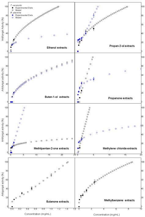 Antifungal Activity of Datura stramonium L. Extractives against ...