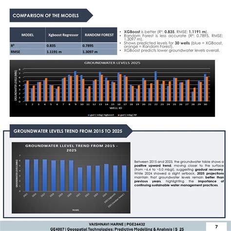GROUNDWATER LEVELS PREDICTION | CEPT - Portfolio