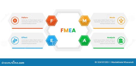 Image result for Failure mode and effects analysis FMEA Process