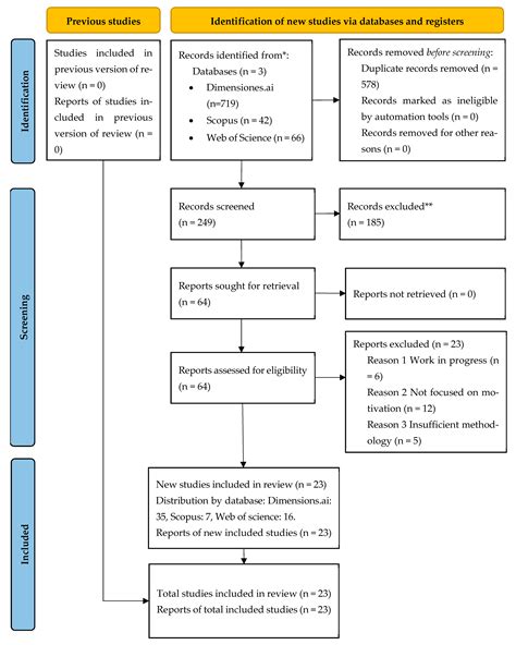 Use of Interactive Technologies to Increase Motivation in University ...