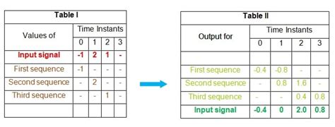 Image result for Linear Convolution in DSP Examples
