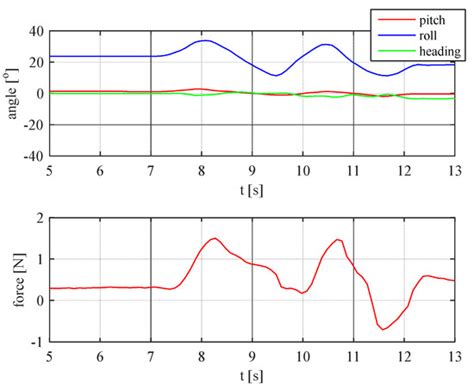 Development and Testing of an Individualized Sensorised 3D Printed ...