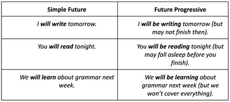 Future Progressive Aspect Examples 的图像结果