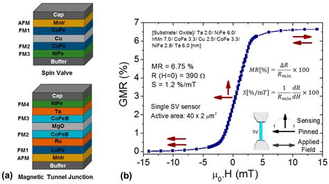 Hybrid Integration of Magnetoresistive Sensors with MEMS as a Strategy ...
