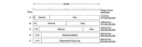 Internet Addressing 的图像结果