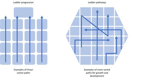 Career Ladders vs. Career Lattices - Tools for Employee… - EDSI
