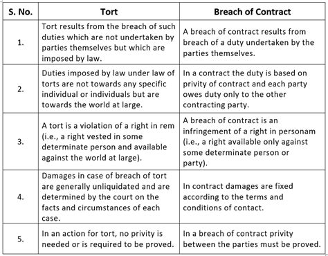 Introduction - Law of Tort, Notes CLAT Notes | EduRev