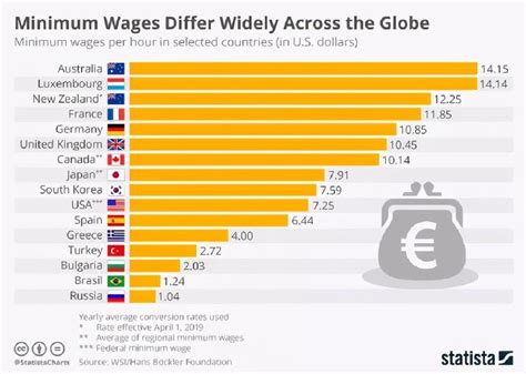 澳洲最新工资标准公布，看看你的工资在澳洲什么水平？ - 知乎