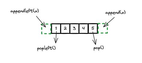 Deque in Python 的图像结果