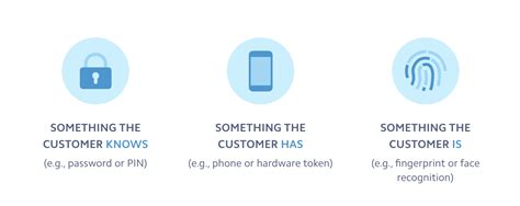 Customer Authentication 的图像结果