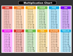 Image result for 92 Times Table Chart