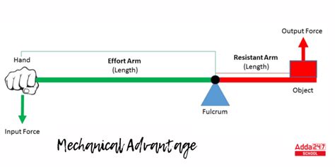 Mechanical Advantage Formula- Definition, Unit, Examples