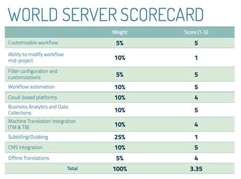 Image result for Translation Management System Components