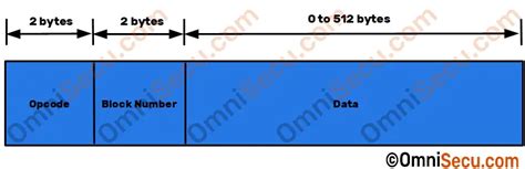 Image result for TFTP Frame Format