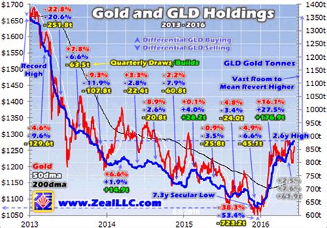 Stock Market Chart Analysis: GOLD Analysis