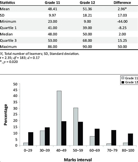 Statistics Lessons for Grade 12 的图像结果