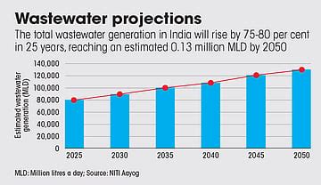 India's Water Crisis: The Role of Wastewater Reuse and Circularity