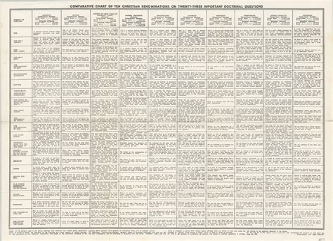 Comparative Chart of Ten Christian Denominations on Twenty-Three ...