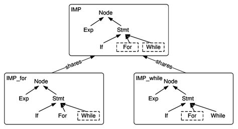 Image result for Structure Imp Program