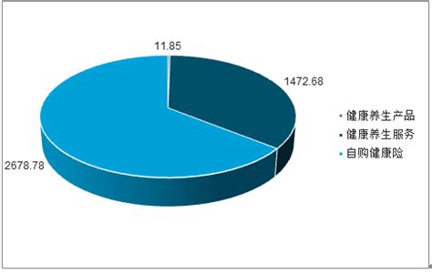 健康养生市场分析报告_2015-2020年中国健康养生行业分析与发展策略咨询报告_中国产业研究报告网