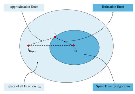 Image result for Analyze Approximation Error