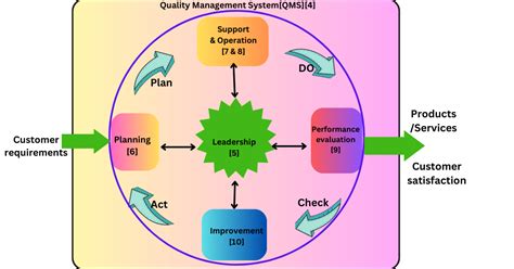 Image result for Quality Management Key Principles
