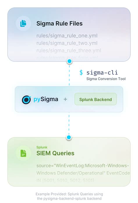 Image result for Creating Sigma Database SQL