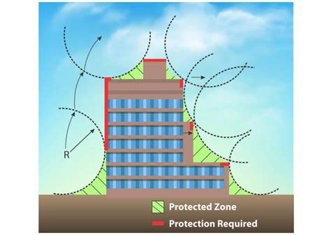 How to Design and Install a Lightning Protection System 的图像结果