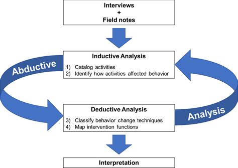 Image result for Behavior Change Process Model