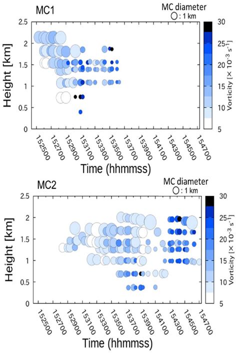 Analysis of the Three-Dimensional Structure of the Misocyclones ...