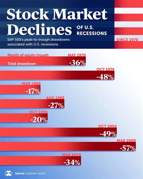The Largest Stock Market Crashes Since 1970 📉 - Voronoi