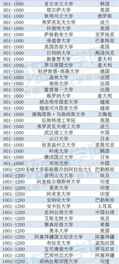 2023年qs世界大学排名官网完整版名单！（中文版） - 哔哩哔哩