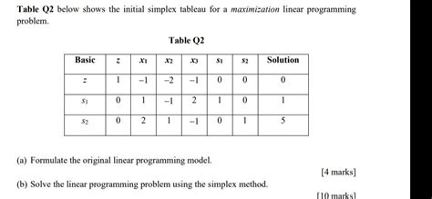 Image result for Simplex Method Table
