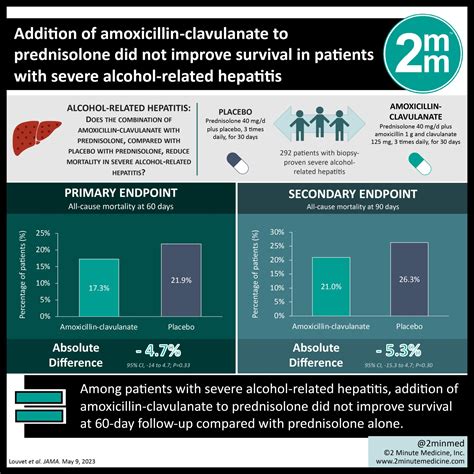 #VisualAbstract: Addition of amoxicillin-clavulanate to prednisolone did not improve survival in ...