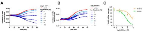 MPP+-Induced Changes in Cellular Impedance as a Measure for Organic ...