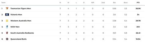 Sheffield Shield 2023-24 Points Table: Updated standings after Western ...