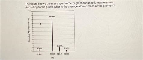 Image result for Mass Spectrometry Graph