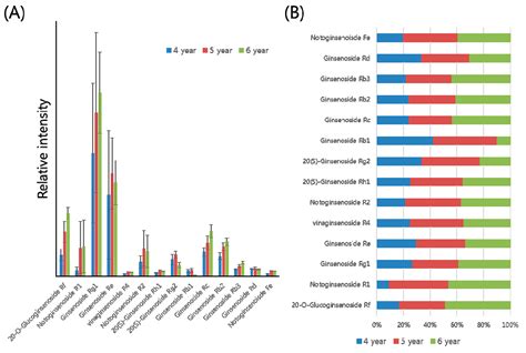 Mass Spectrometry Based Profiling and Imaging of Various Ginsenosides ...