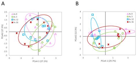 Impacts of Life-Time Exposure of Arsenic, Cadmium and Fluoranthene on ...