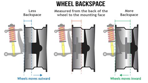 Image result for Wheel Offset Explained