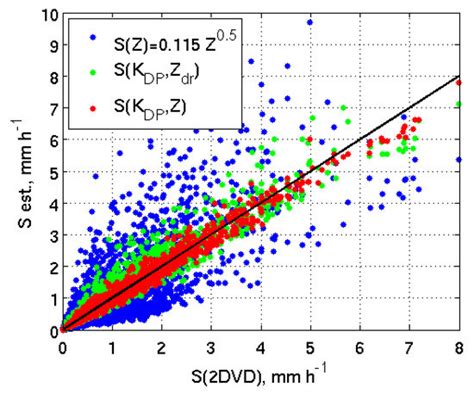 Polarimetric Radar Quantitative Precipitation Estimation