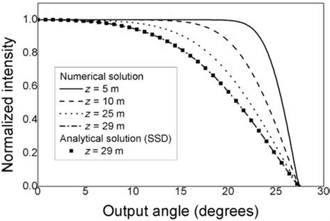 Mode Coupling and Steady-State Distribution in Multimode Step-Index ...