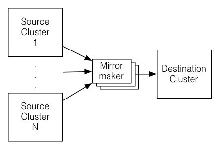 Basic Kafka Operations | Apache Kafka