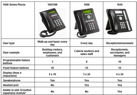 Avaya Phone Tutorial 的图像结果
