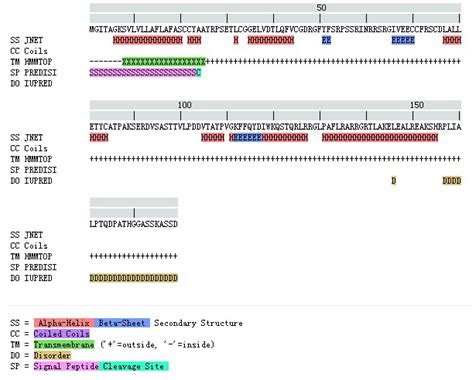 Molecular Cloning, Bioinformatics Analysis and Expression of Insulin ...