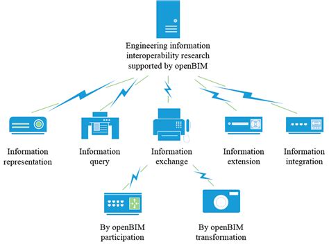 OpenBIM: An Enabling Solution for Information Interoperability