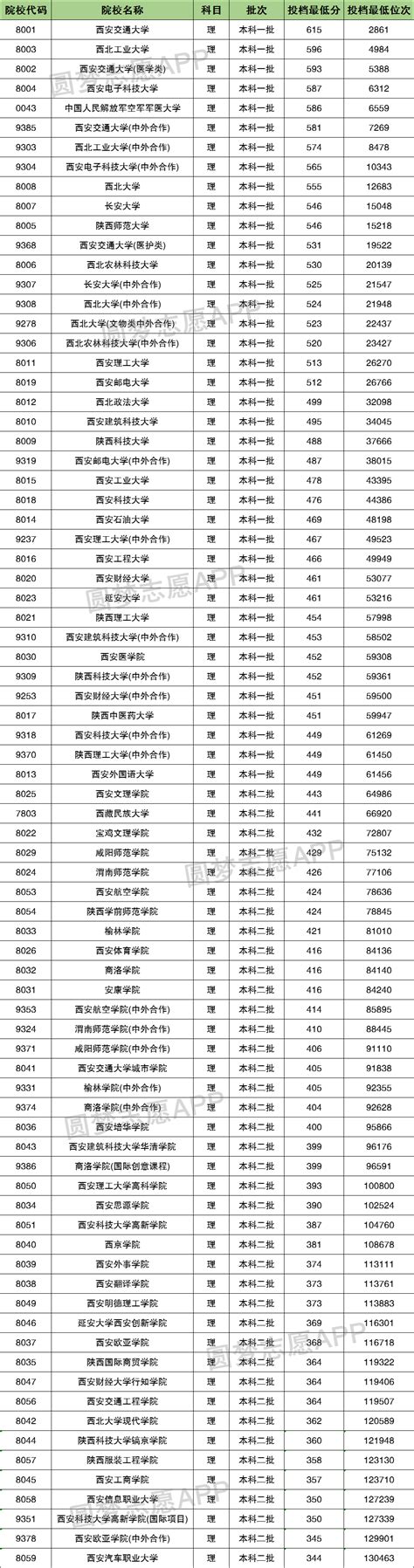 2024年咸阳各区高中学校高考成绩升学率排名一览表-大风车考试网