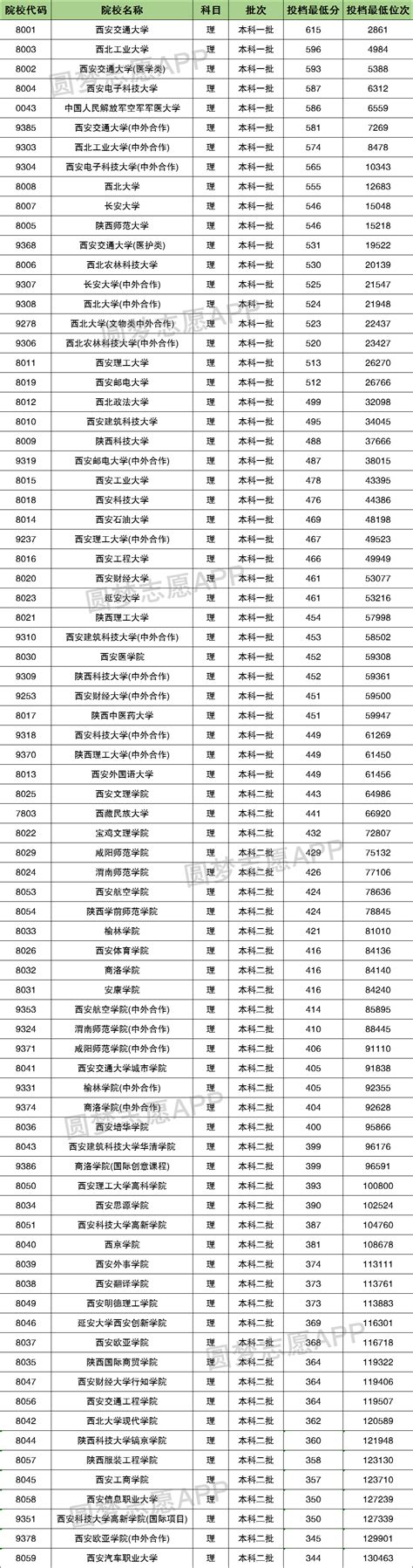 2022年全国各大学录取分数线一览表文理科汇总（含一本、二本，2023年参考）