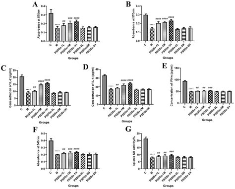 Screening of Codonopsis radix Polysaccharides with Different Molecular ...
