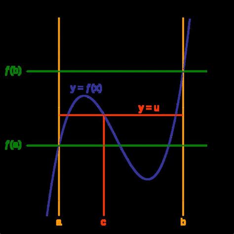 Image result for Intermediate Value Theorem Proof